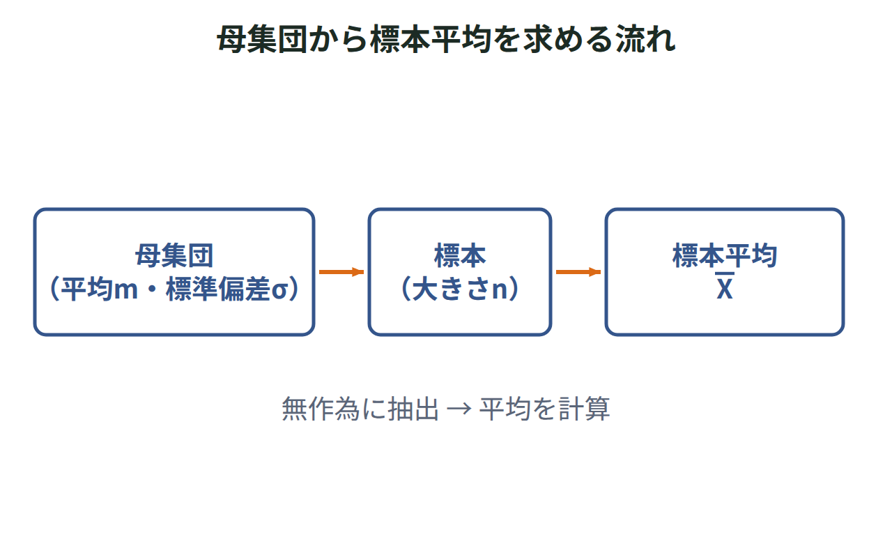 母集団から大きさnの標本を無作為に抽出し、標本平均X̄を求める流れを矢印でつないだ図