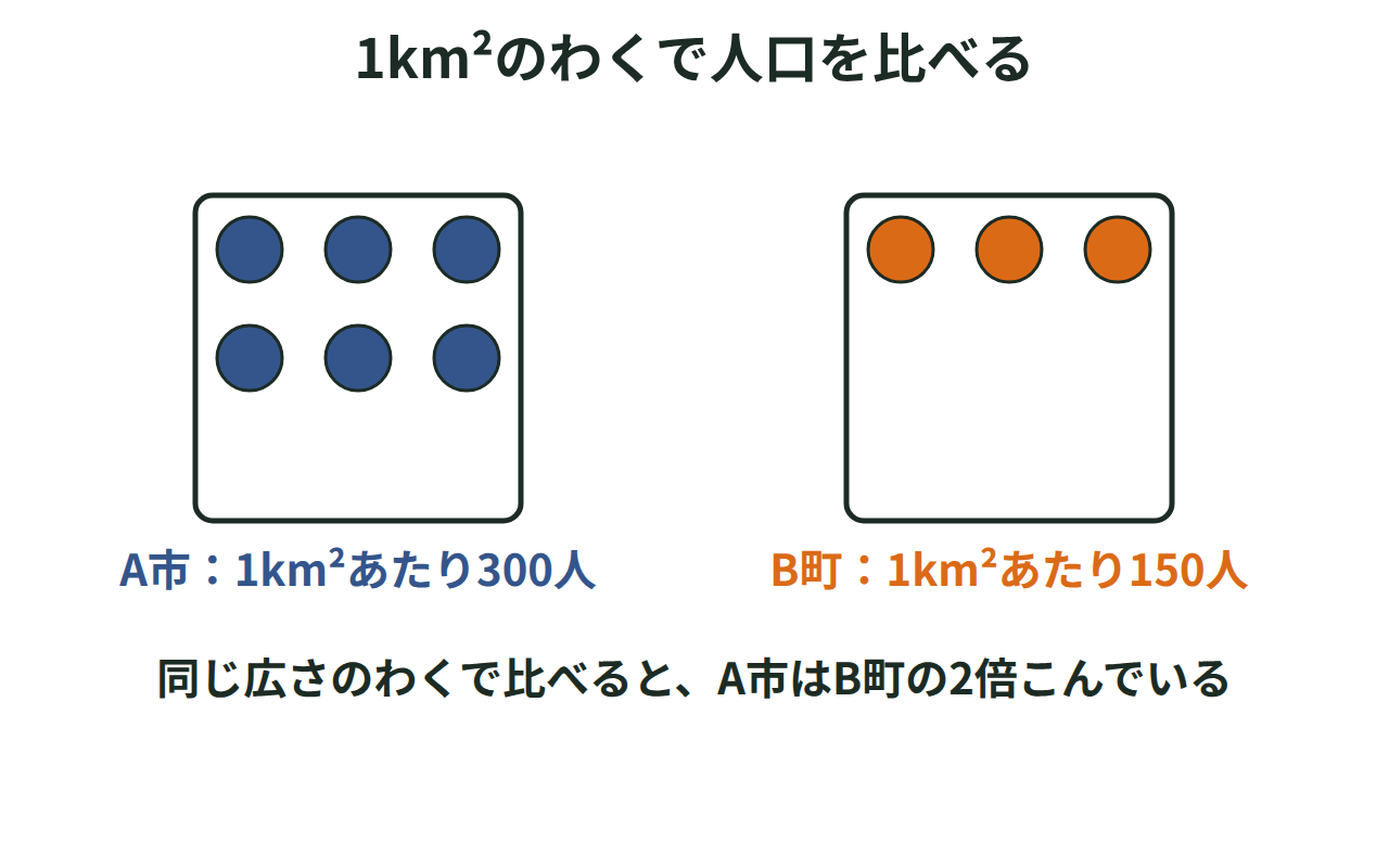 1km²あたりの人口が300人のA市と150人のB町を、同じ広さのわくに入る人のアイコンの数で比べた図
