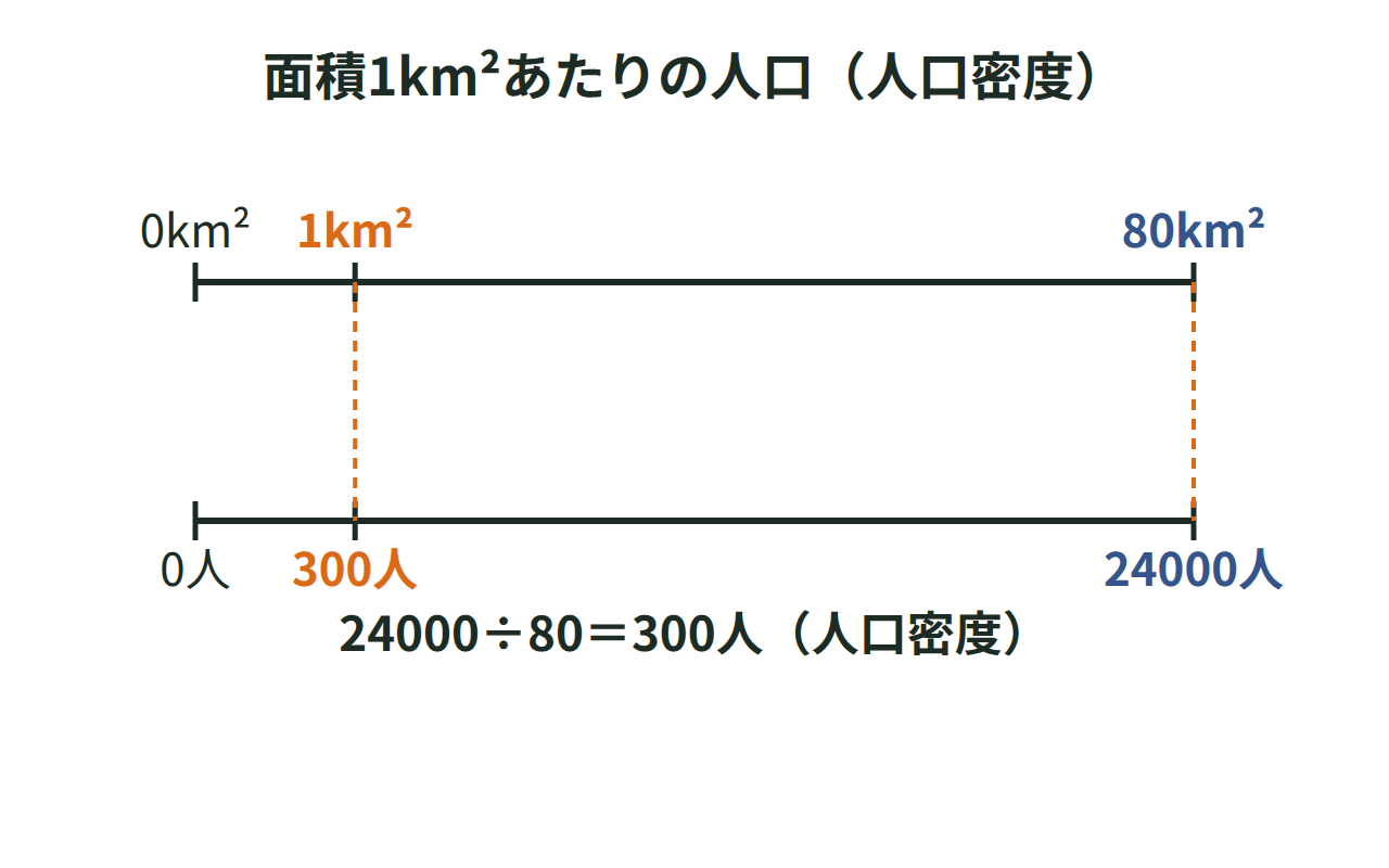 面積80km²で人口24000人のA市を使い、1km²あたりの人口を上下の数直線で示した図