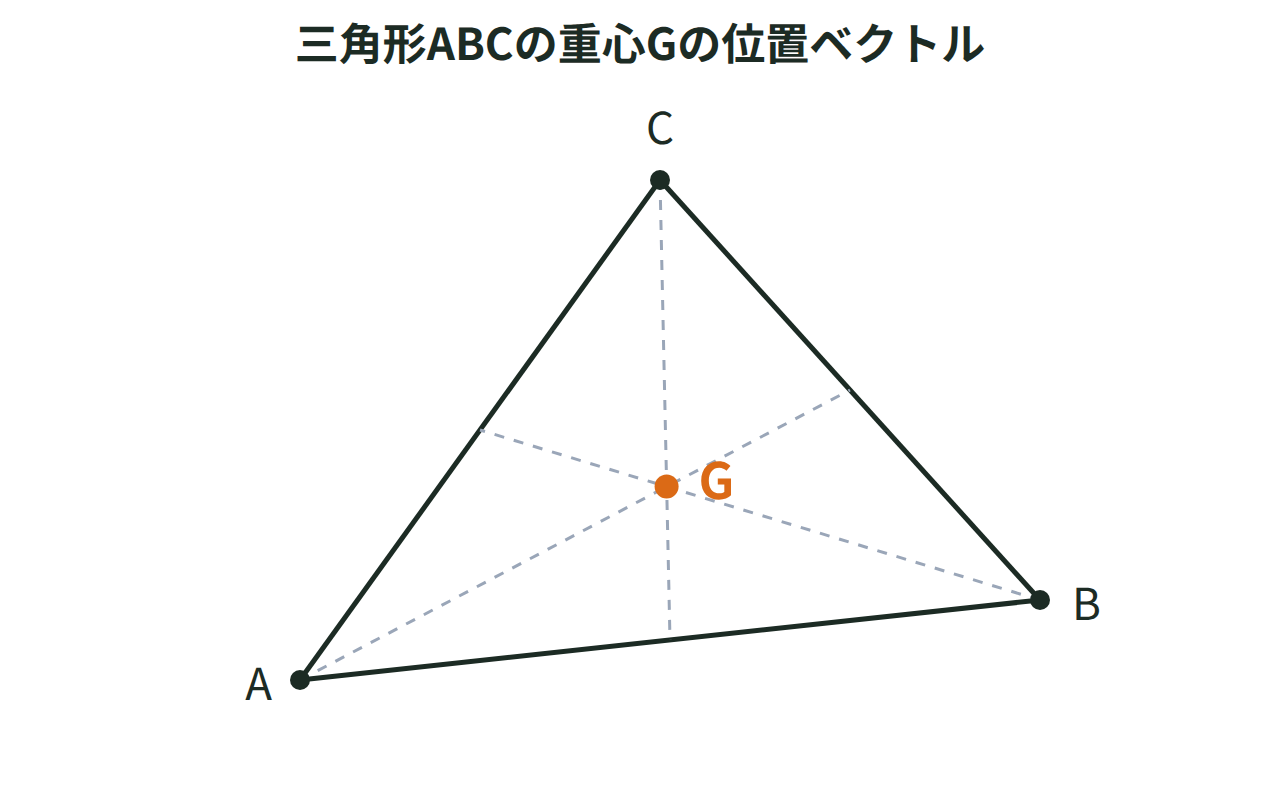 三角形ABCの3つの頂点から重心Gへの位置関係と、重心の位置ベクトルgを示した図