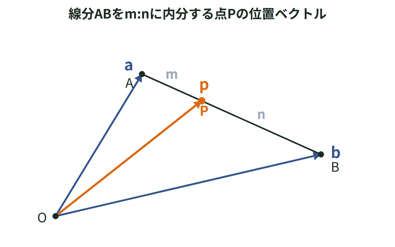 原点Oから伸びるベクトルa,bと、線分ABをm:nに内分する点Pの位置ベクトルpを示した図