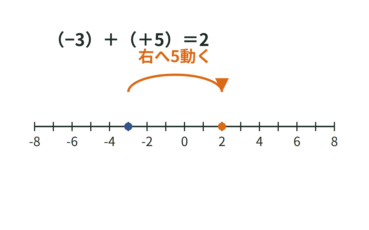 数直線上で、−3から右へ5つ進んで＋2に着く様子を示した図