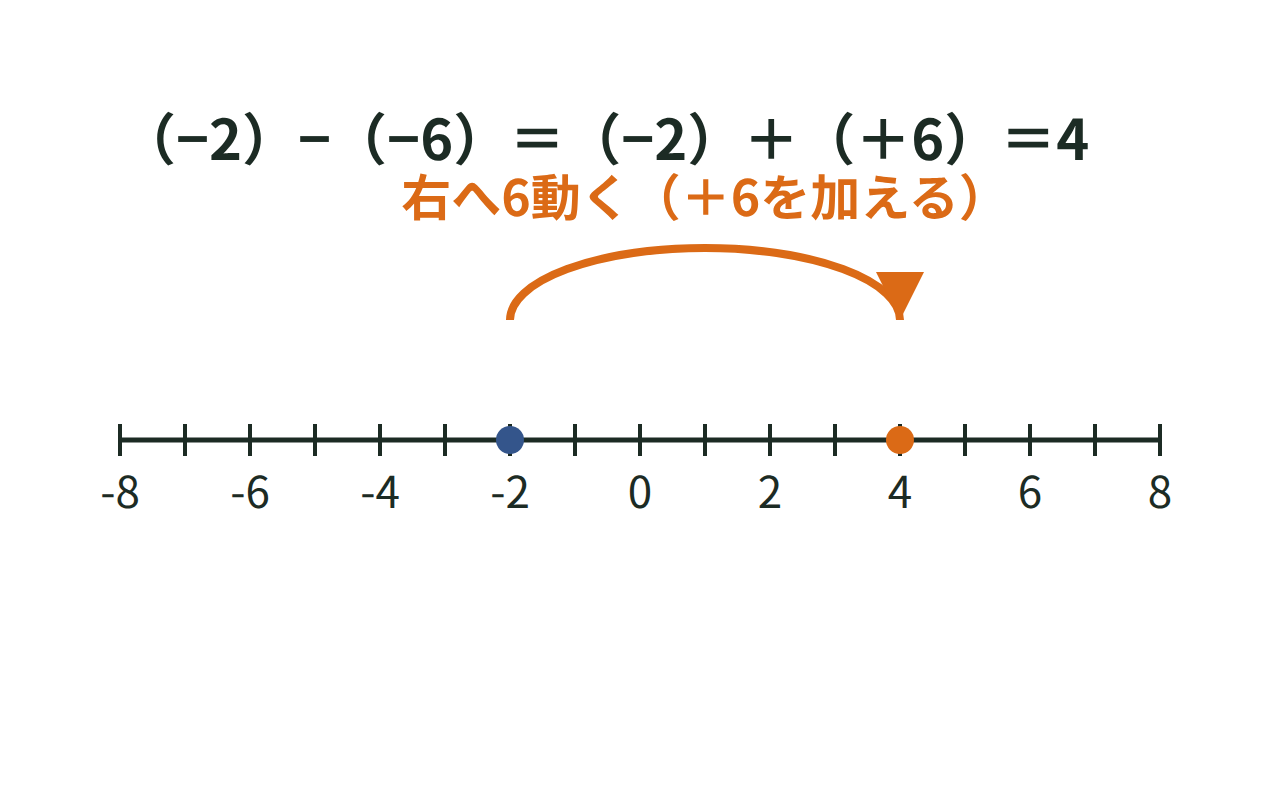 数直線上で、（−2）−（−6）が（−2）＋（＋6）と同じ動きになることを示した図