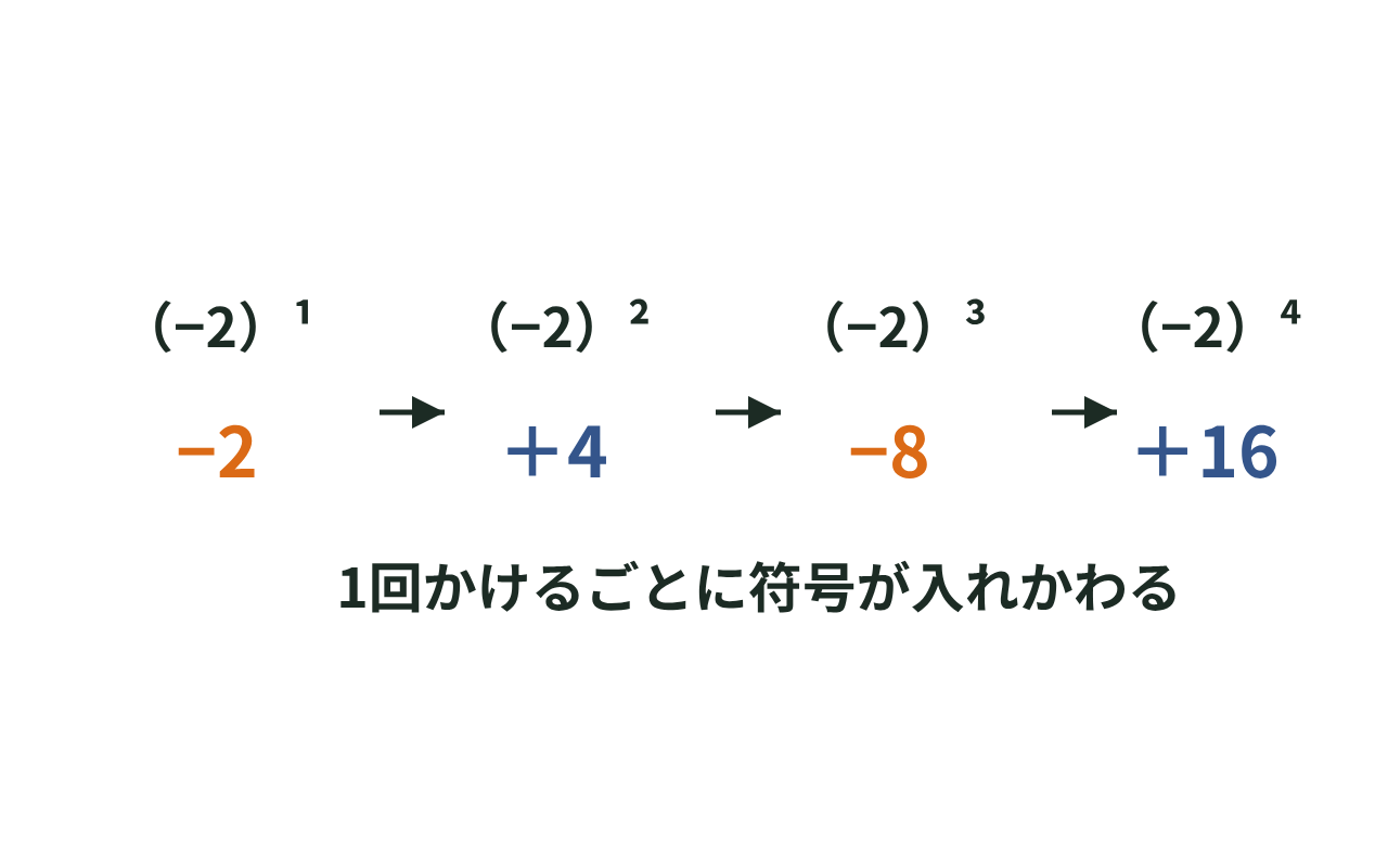 負の数を1回かけるたびに符号が入れかわり、偶数回で正、奇数回で負に戻る様子を示した図
