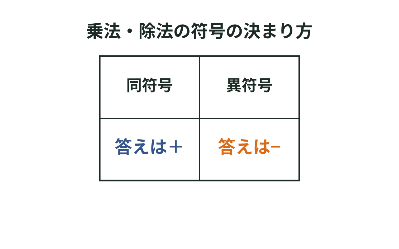 同符号どうしの乗法・除法は答えが正、異符号どうしは答えが負になることを示した表