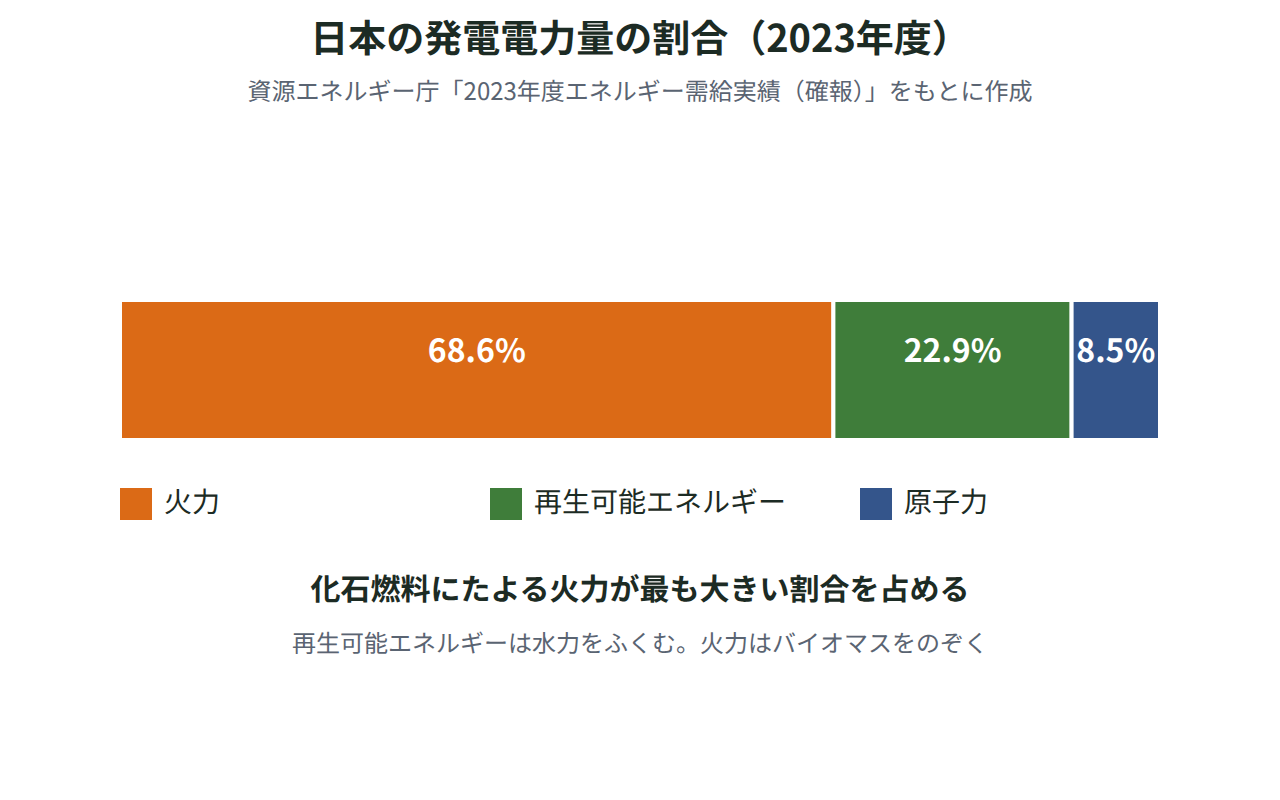 2023年度の日本の発電電力量のうち、火力が68.6%、再生可能エネルギー（水力を含む）が22.9%、原子力が8.5%を占めることを示した帯グラフ