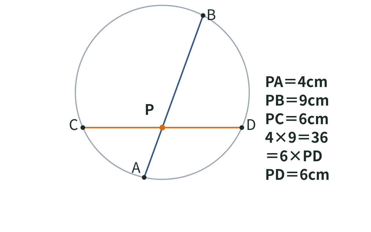 PA4cm・PB9cm・PC6cmから方べきの定理でPDの長さ6cmを求める図