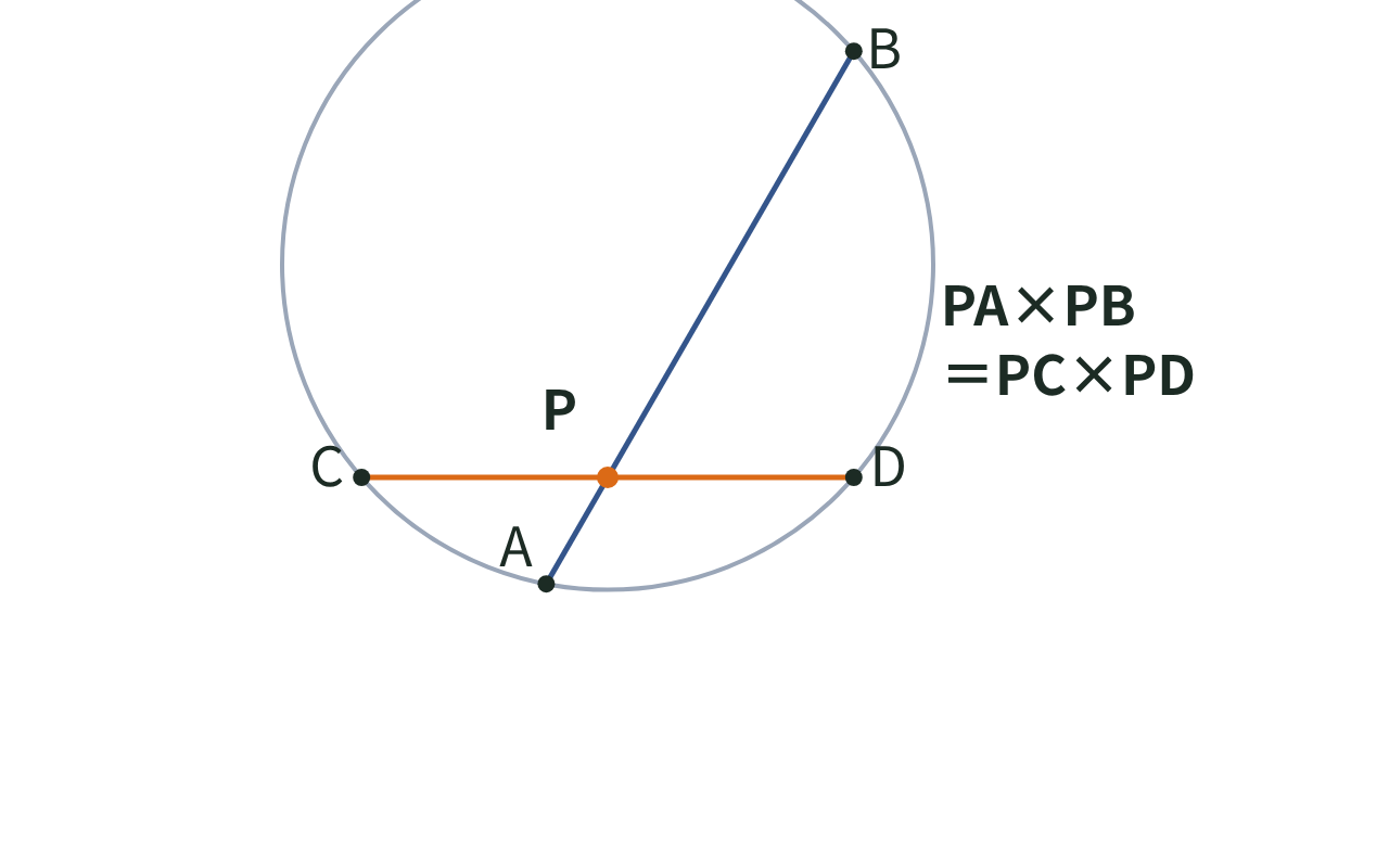 円の内部の点Pで弦ABと弦CDが交わり、PA×PB＝PC×PDが成り立つことを示す図
