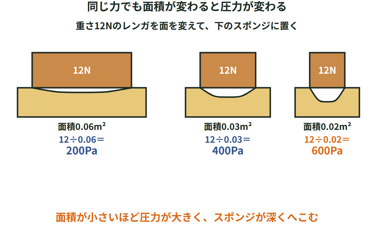同じ重さのレンガを面積の異なる3つの面で置いたときの圧力を比べる図。面積が小さいほど圧力が大きくなる