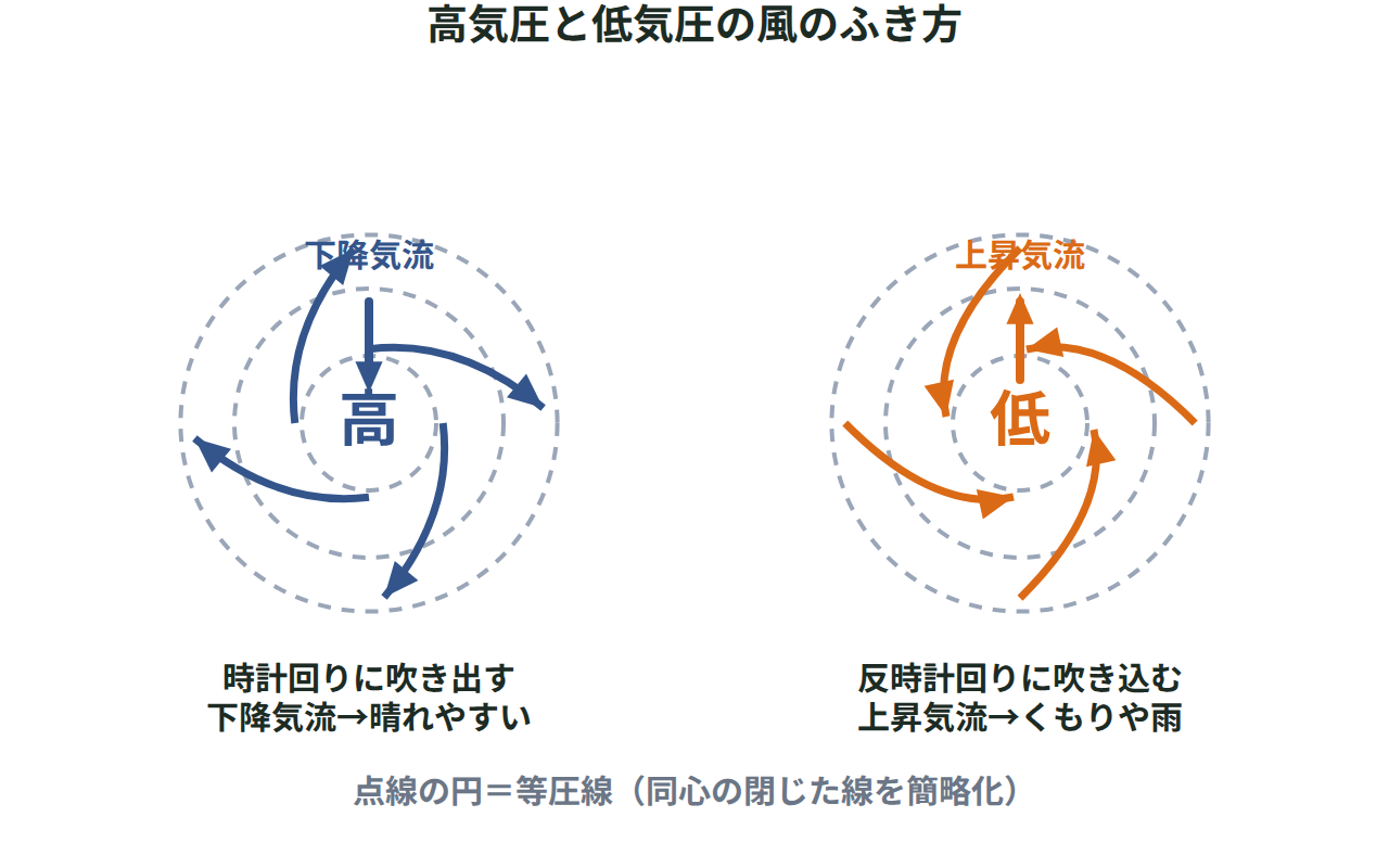 周りより気圧が高い所は時計回りに風が吹き出して下降気流に、低い所は反時計回りに風が吹き込んで上昇気流になる様子を示す図