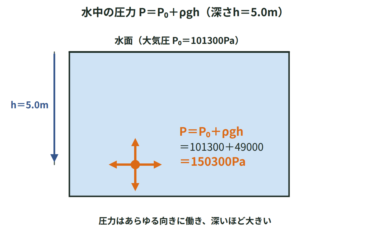 水面から深さhの位置で、大気圧P₀に水の重さによる圧力ρghが加わってP＝P₀＋ρghになることを示す図