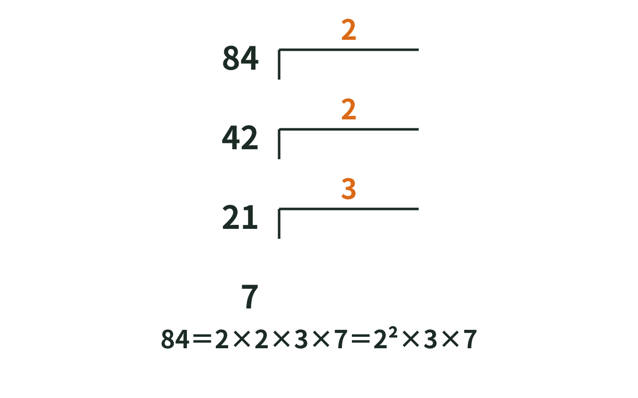 84を2、2、3、7で順に割っていく素因数分解の割り算の図