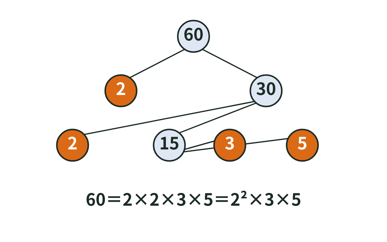 60を2×2×3×5まで枝分かれさせて分解する素因数分解の木の図