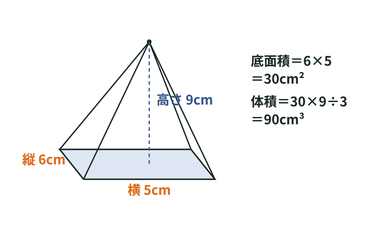 底面が縦6cm・横5cmの長方形で高さ9cmの四角すいと、体積の計算を示した図