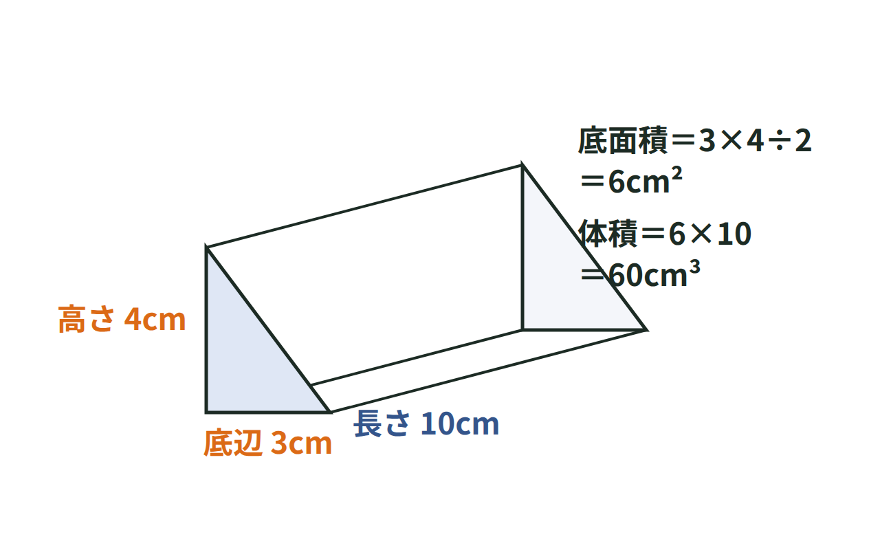 底辺3cm・高さ4cmの直角三角形を底面とする長さ10cmの三角柱と、体積の計算を示した図