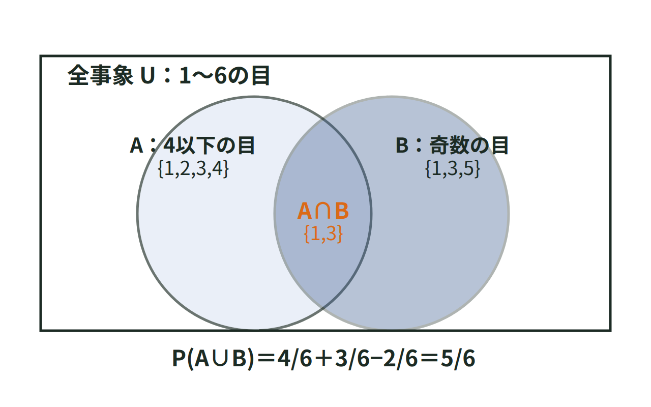 サイコロの4以下の目と奇数の目が重なる部分を示した和事象の図