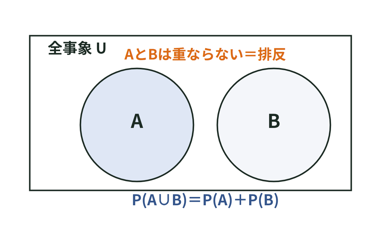 全事象Uの中に重ならない2つの円であるAとBをかいた排反事象の図