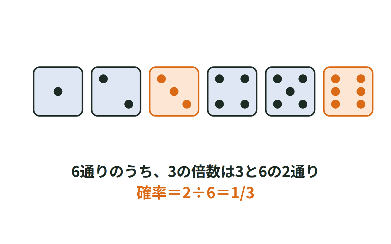 さいころの6つの目のうち3と6が3の倍数であることを示し、確率1/3の計算を添えた図