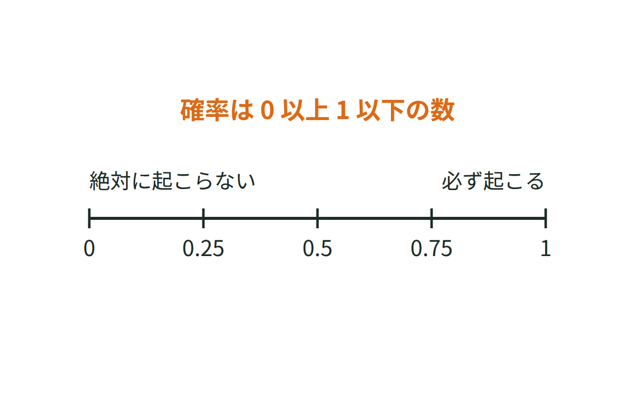 確率が0から1までの数直線で表され、0が絶対に起こらない、1が必ず起こることを示した図