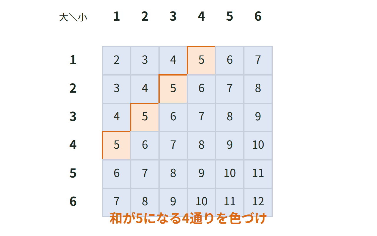 大小2つのさいころの目を縦横に並べた表で、和が5になる4通りを色づけした図