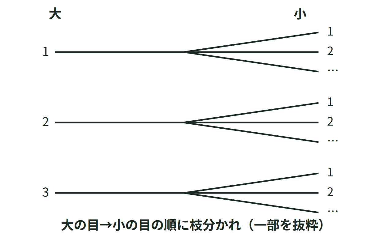 大のさいころの目から小のさいころの目へ枝分かれする樹形図の一部を示した図