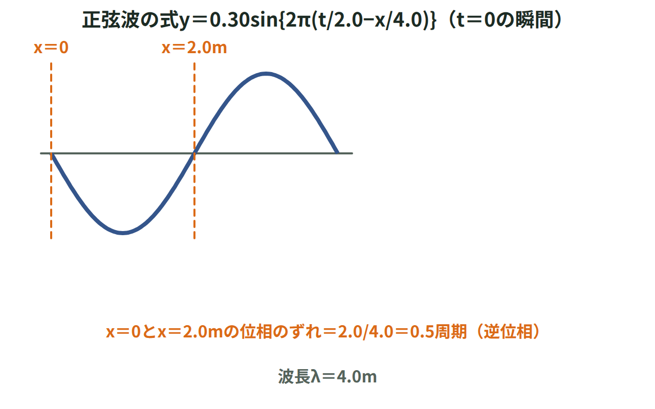 振幅0.30m・波長4.0mの正弦波の形を2つの時刻で重ねて描き、x=0の点とx=2.0mの点の位相のずれを示した図