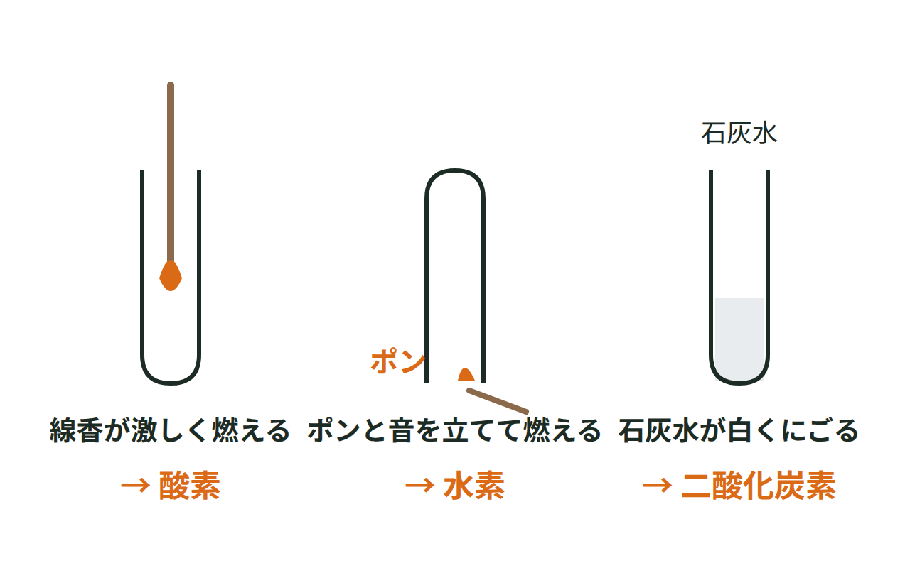 火のついた線香が激しく燃えると酸素、石灰水が白くにごると二酸化炭素、マッチの火でポンと燃えると水素とわかる3つの確かめ方の図