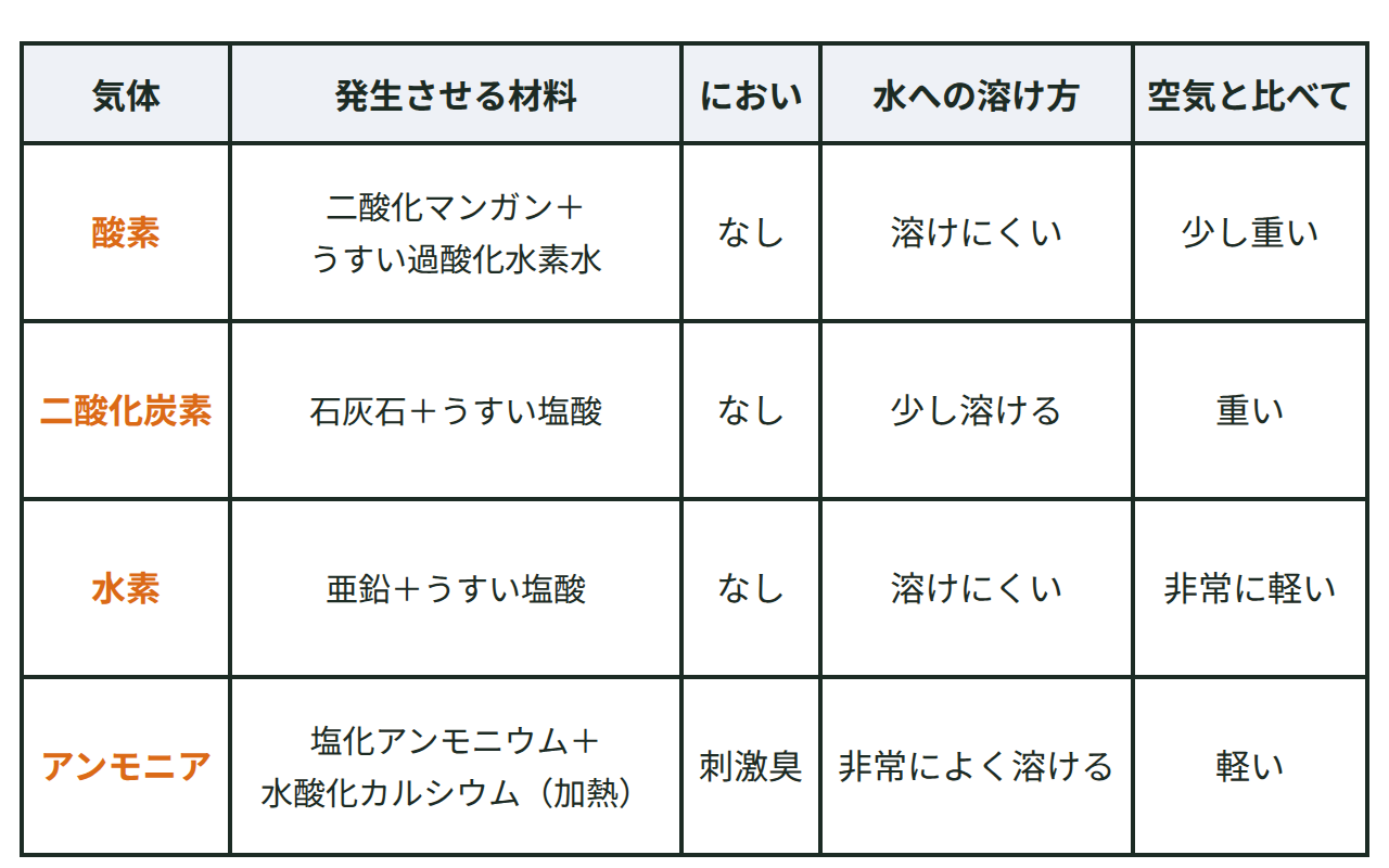 酸素・二酸化炭素・水素・アンモニアの発生させ方、におい、水への溶けやすさ、空気と比べた重さをまとめた表