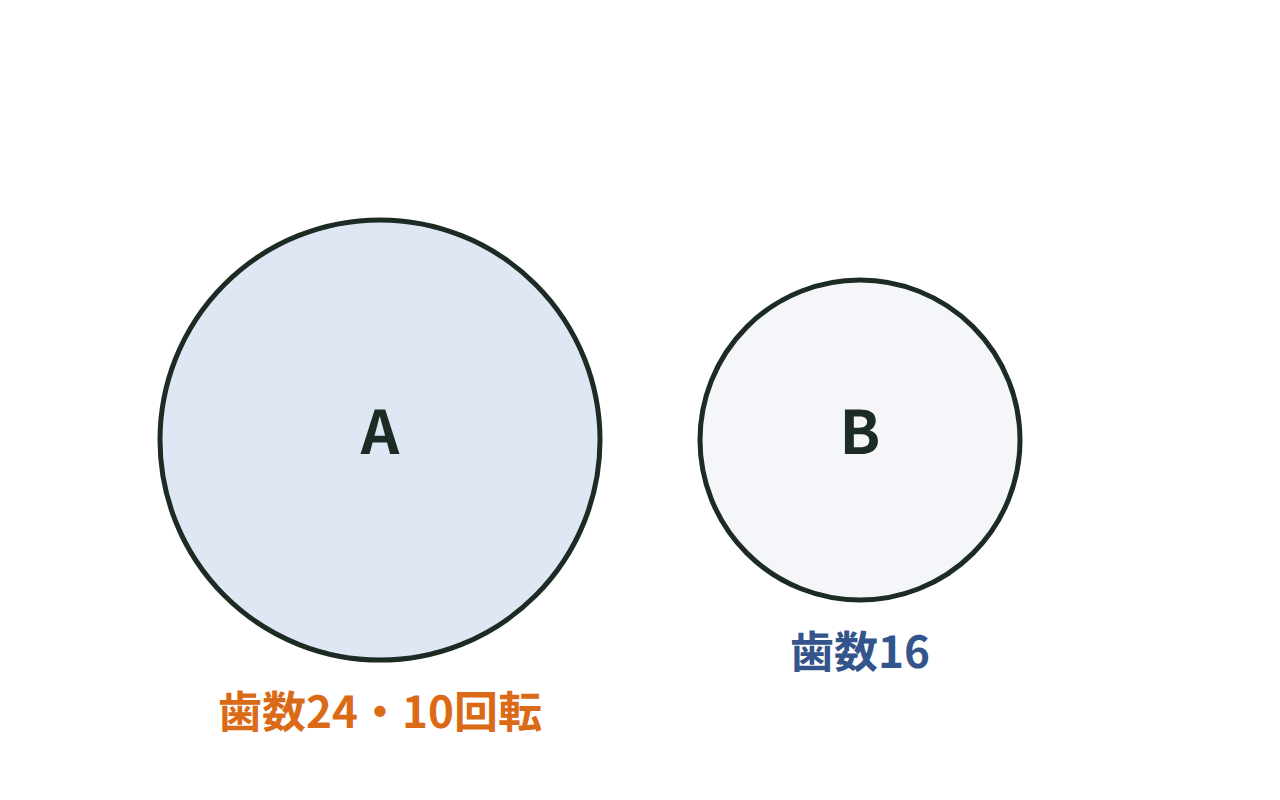 歯数24で10回転する歯車Aと、歯数16の歯車Bがかみ合い、反比例の関係で回転数が決まる図