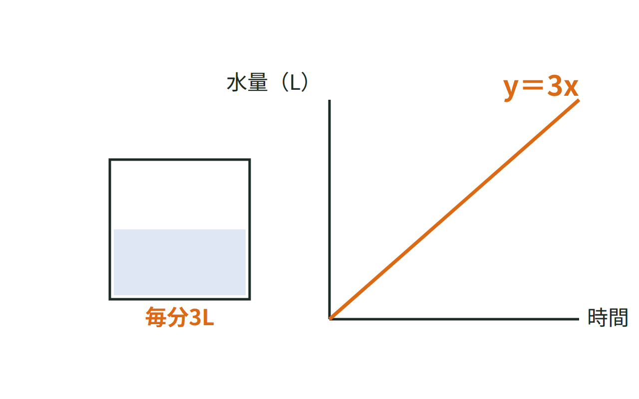 毎分3Lずつ水を入れる水槽で、時間と水の量が比例する様子をグラフで示した図