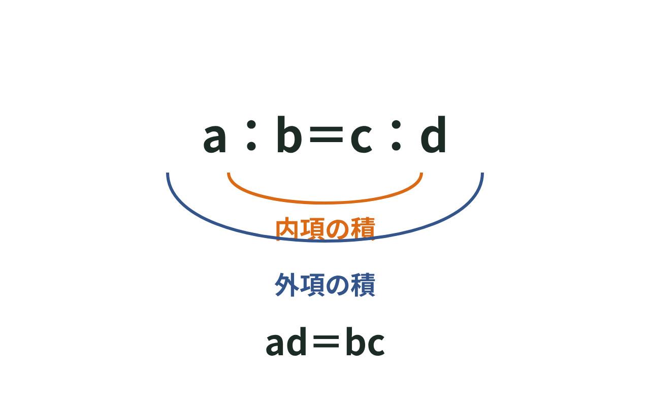 比例式a：b＝c：dの内項bとc、外項aとdをそれぞれ矢印でつなぎ、ad＝bcを示した図