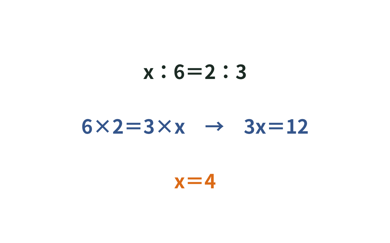 x：6＝2：3から6×2＝3×xを作り、x＝4まで解く手順を示した図