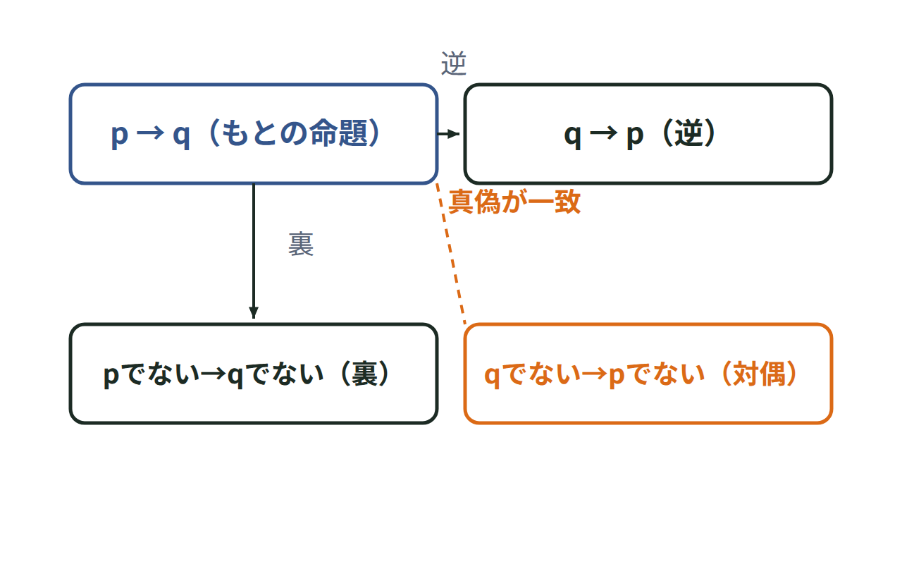 命題p→qに対する逆q→p・裏pでない→qでない・対偶qでない→pでないの関係を矢印で示した図
