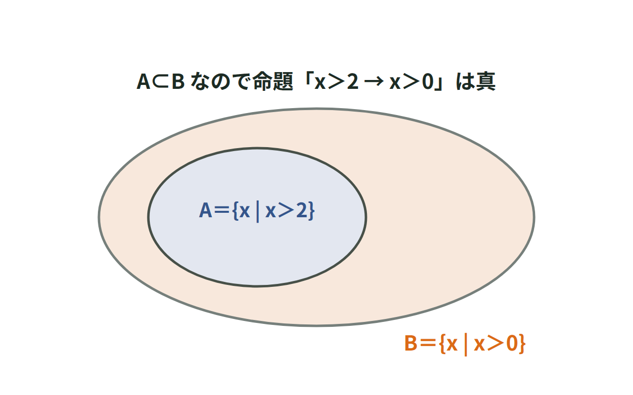 x>2の集合Aがx>0の集合Bに含まれ、A⊂Bで命題が真であることを示すベン図
