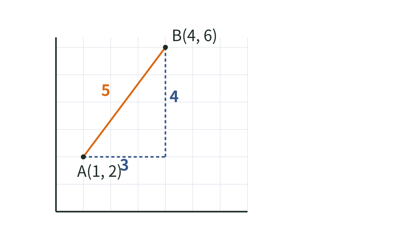 座標上の2点A(1,2)とB(4,6)の間の距離が5になることを、直角三角形を使って示した図