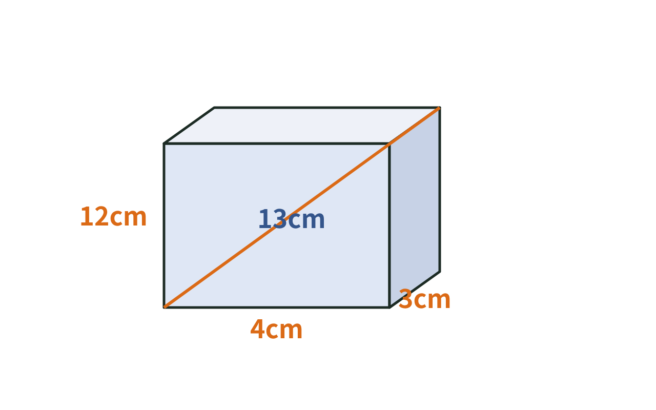 縦3cm、横4cm、高さ12cmの直方体の対角線が13cmになることを示した図