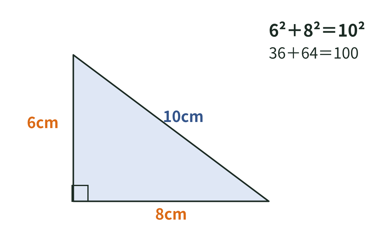 直角をはさむ辺が6cmと8cmの直角三角形で、斜辺が10cmになることを示した図