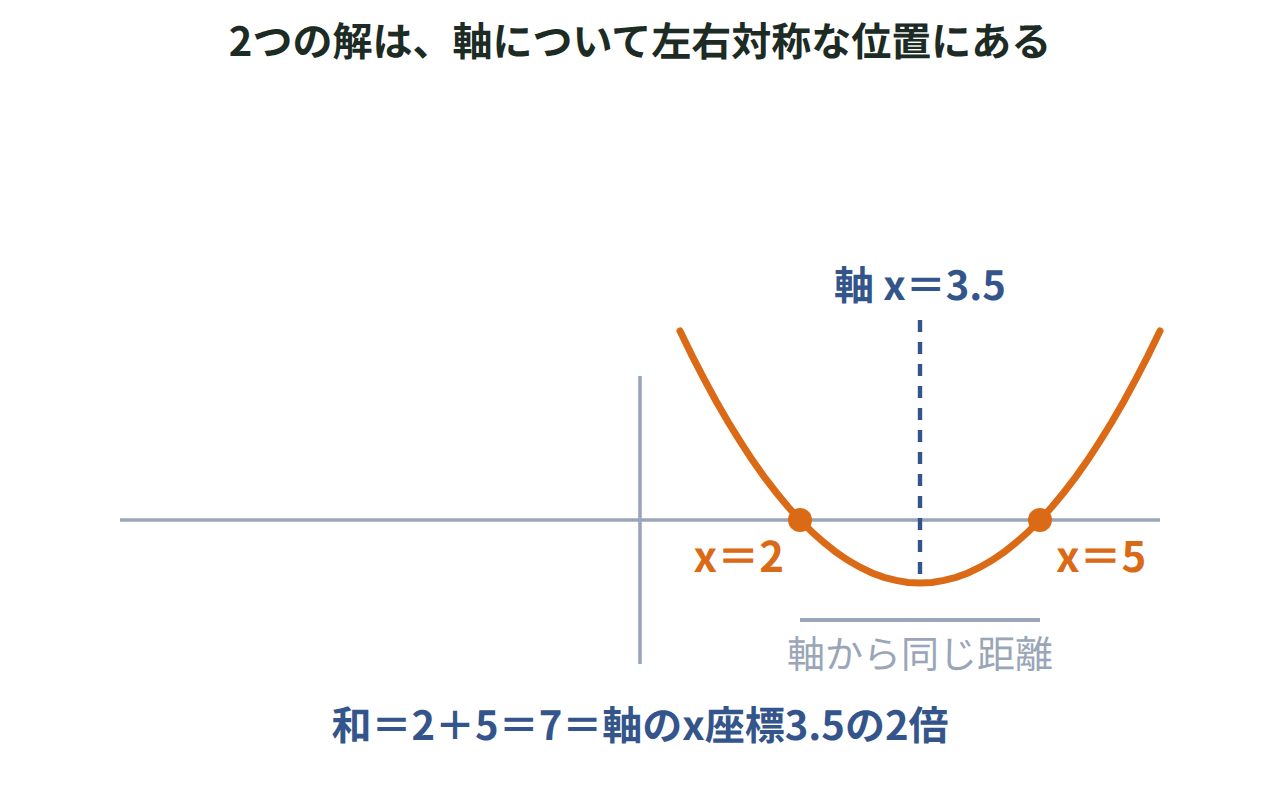 放物線の軸x＝3.5を中心に、2つの解2と5が左右対称な位置にあることを示した図