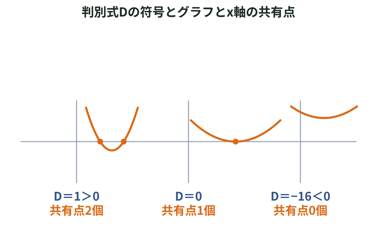 判別式Dの符号が異なる3つの放物線を並べ、x軸との共有点が2個・1個・0個になる様子を示した図