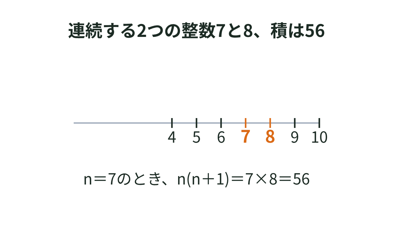 連続する2つの整数7と8を数直線に示し、積56からn＝7を導く図