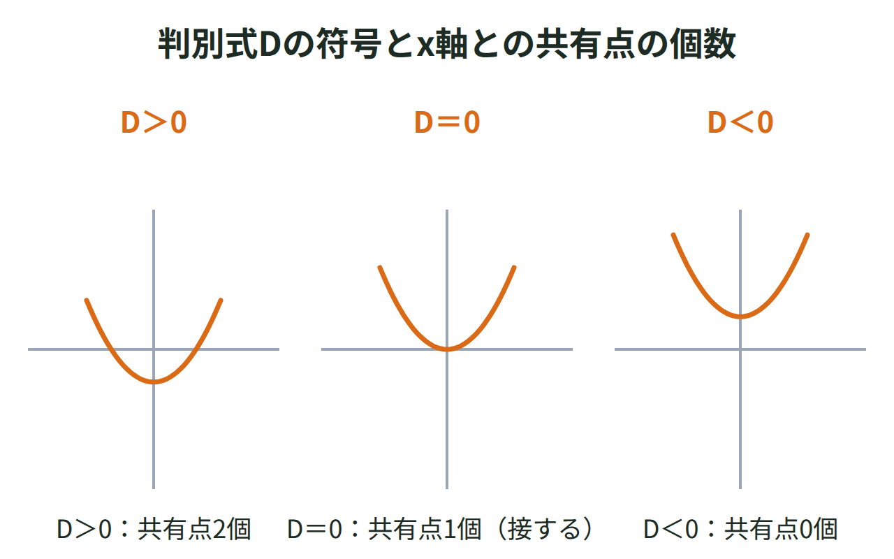 判別式DがD＞0・D＝0・D＜0の3つの場合で、グラフとx軸の共有点が2個・1個・0個になる様子を3つ並べて示した図