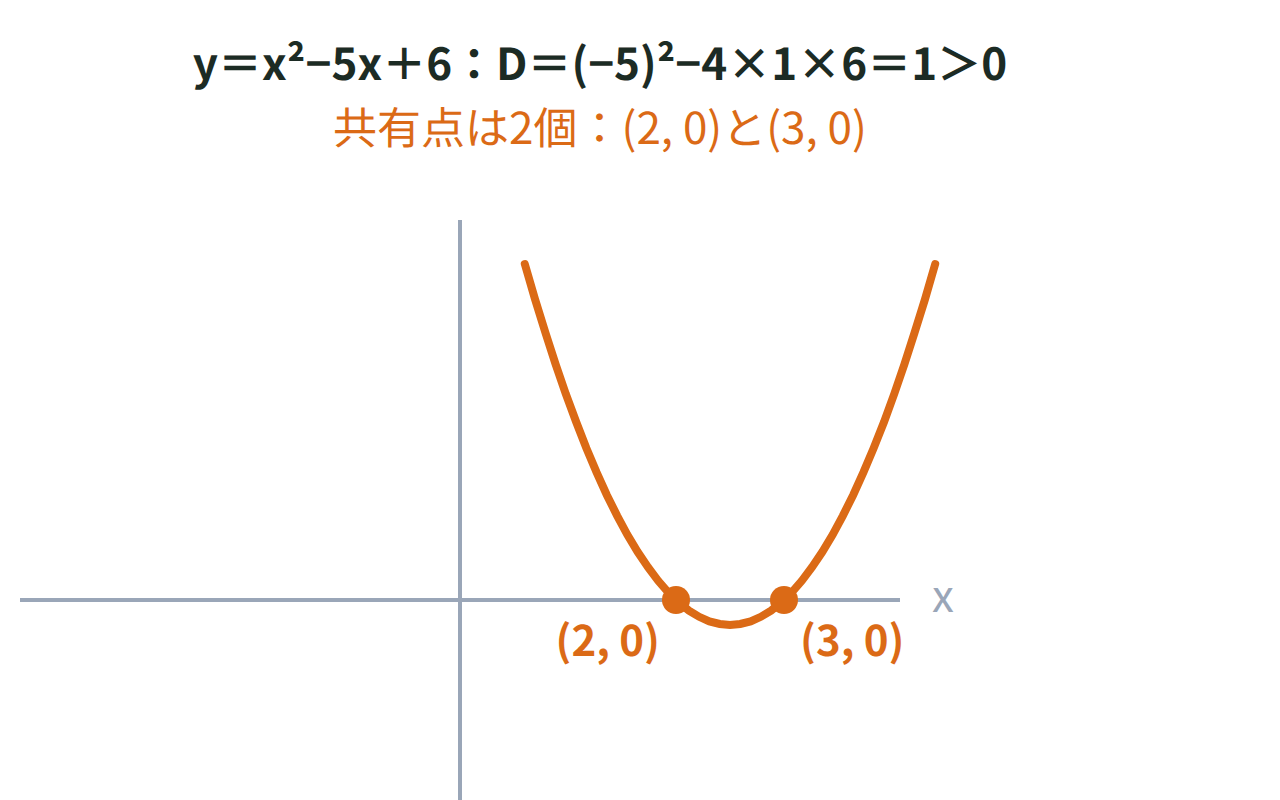 y＝x²−5x＋6のグラフがx軸と(2,0)、(3,0)の2点で交わる様子を示し、判別式D＝1が正になることを添えた図