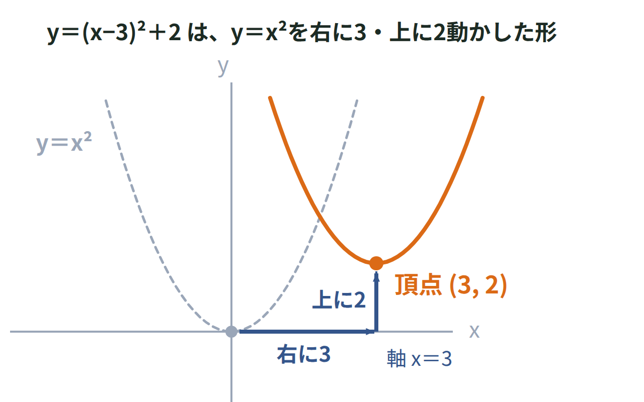 y＝x²のグラフを右に3・上に2平行移動してy＝(x−3)²＋2になり、頂点が(3,2)に移る様子を矢印で示した図