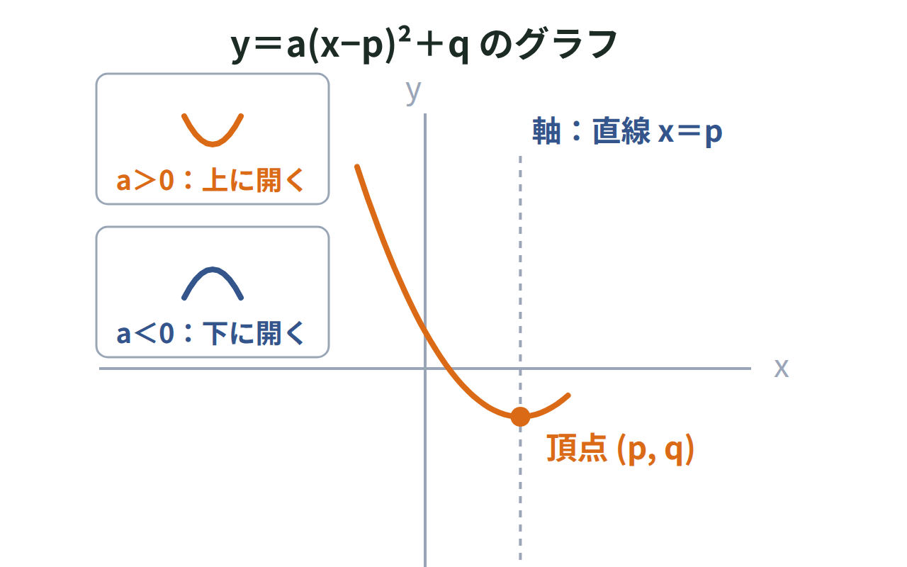 y＝a(x−p)²＋qのグラフに頂点(p,q)と軸x＝pを示し、aが正なら上に開き負なら下に開く2つの小さな例を添えた図