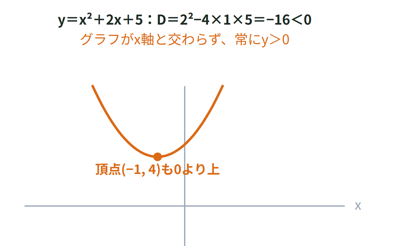 y＝x²＋2x＋5のグラフがx軸と交わらず常に0より上にあり、判別式Dが負であることを示した図