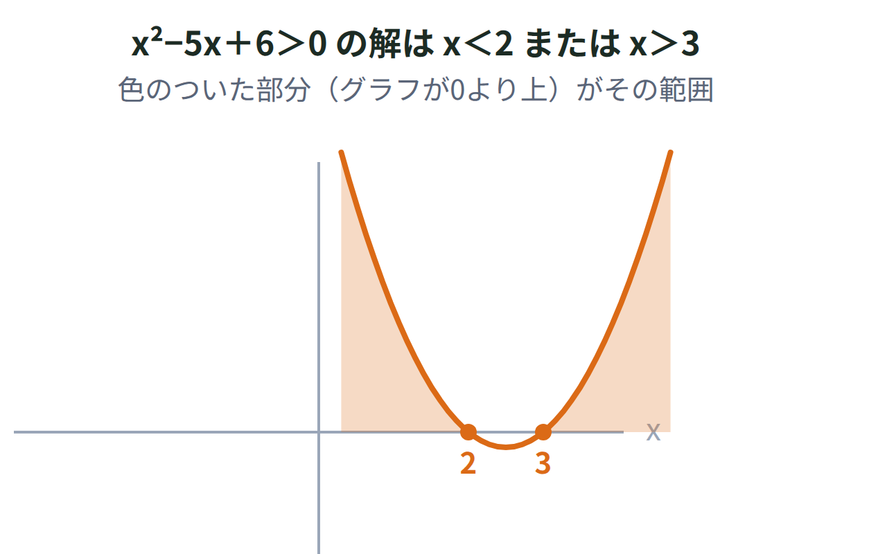 y＝x²−5x＋6のグラフで0より上になる部分を2と3の外側に色付けし、x²−5x＋6＞0の解の範囲を示した図