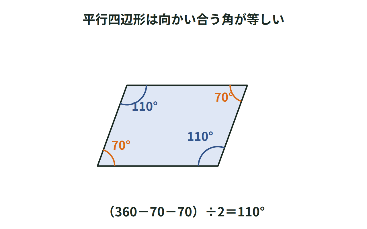 平行四辺形の1つの角70°と向かい合う角、残り2つの角110°を示す図