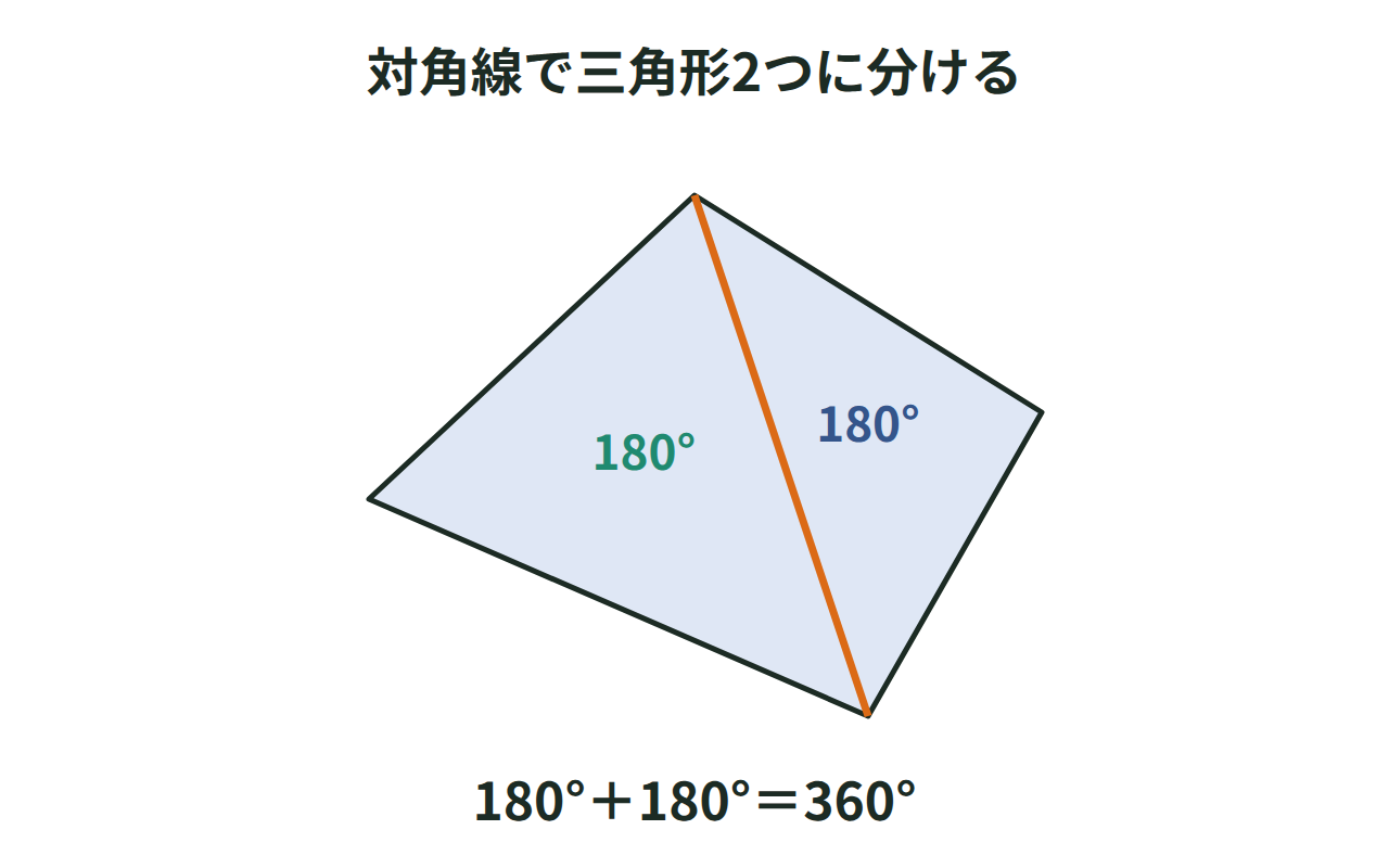 四角形を対角線で2つの三角形に分け180°ずつ示す図