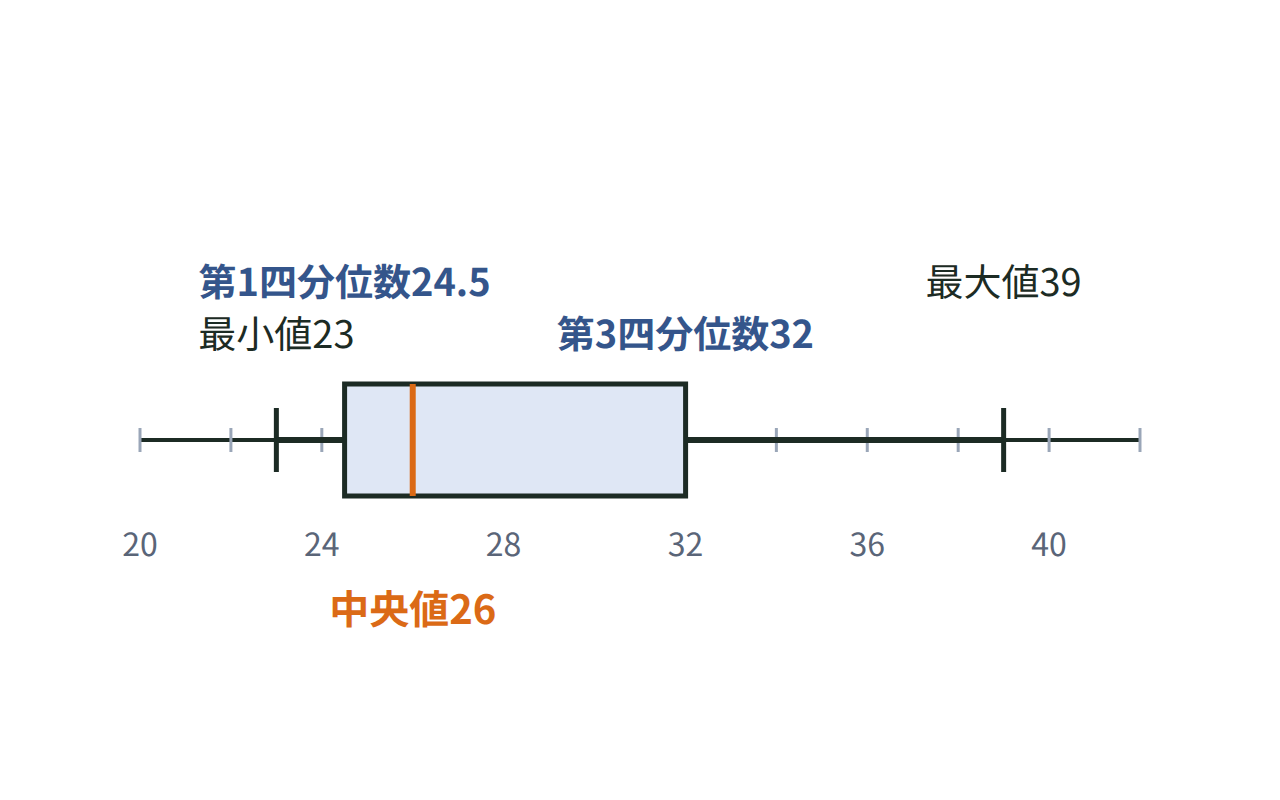 9つの値から24.5・26・32の3つの区切りを求め、箱ひげ図に表した図