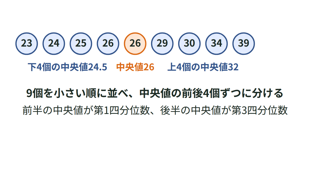 9つの値を小さい順に並べ、中央値の前後4個ずつに分けて四分位数を求める手順を示した図